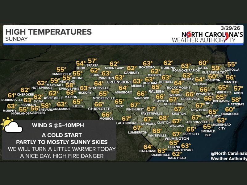Charlotte, Raleigh, Greensboro, Asheville, Wilmington See Cold Morning Then Sunny 60s Warmup With Elevated Fire Danger Across North Carolina