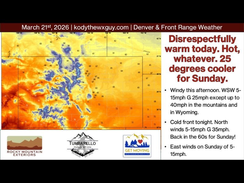 Colorado Denver and Front Range Heat Surge Brings Near 80 Degree Warmth Saturday Before Strong Cold Front Drops Temperatures 25 Degrees Sunday