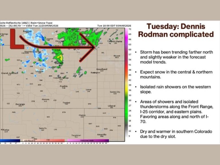 Denver and Colorado Front Range Brace for Windy Monday, Mountain Snow Tuesday as Late-Week System Looms