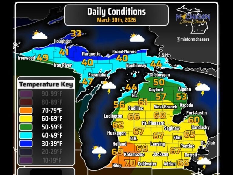 Detroit, Grand Rapids, Lansing, Kalamazoo Warm Into 60s and 70 Near Indiana Border Before Late Night Storms Sweep Across Michigan