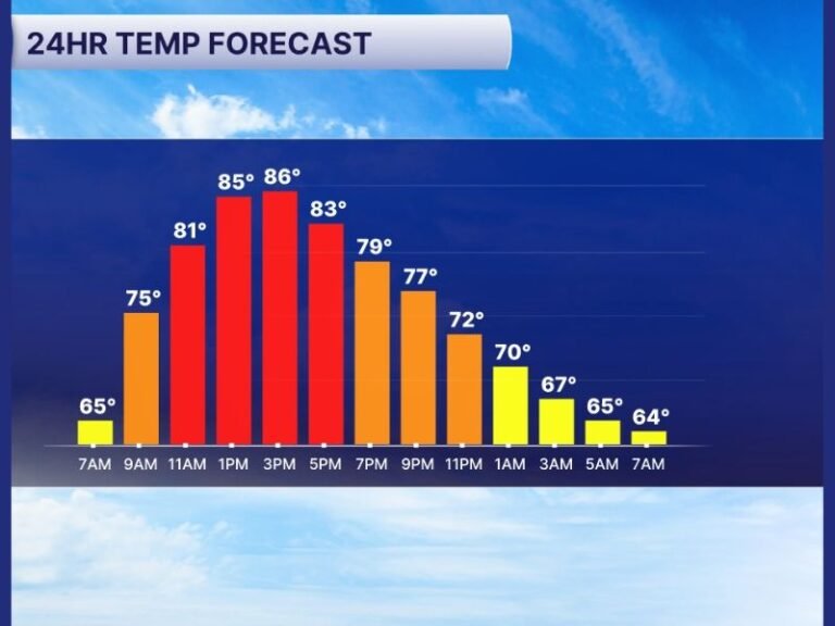 Florida Tampa Bay Braces for Near Record Heat With Temperatures Surging Into Upper 80s Across Tampa, St Petersburg and Surrounding Areas