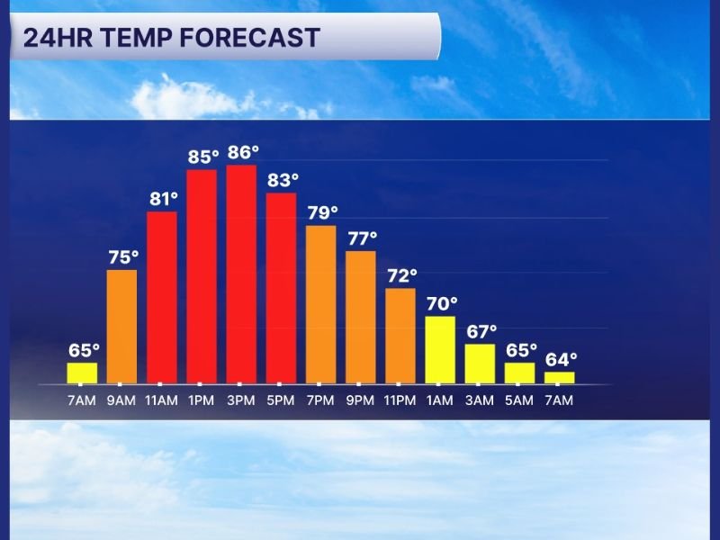 Florida Tampa Bay Braces for Near Record Heat With Temperatures Surging Into Upper 80s Across Tampa, St Petersburg and Surrounding Areas