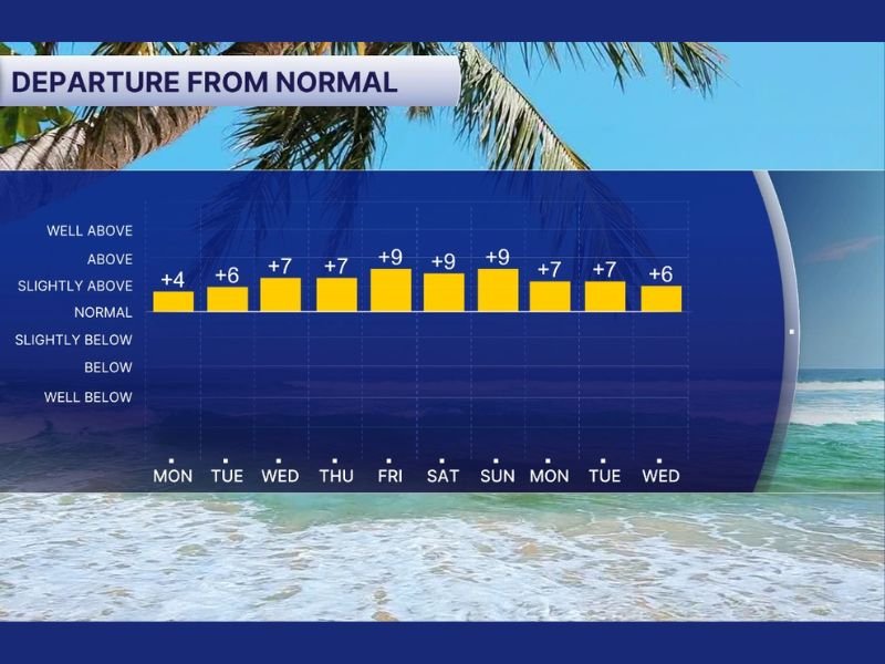 Florida Temperatures Set to Stay 5 to 10 Degrees Above Normal Through Mid-March With No Cold Air in Sight