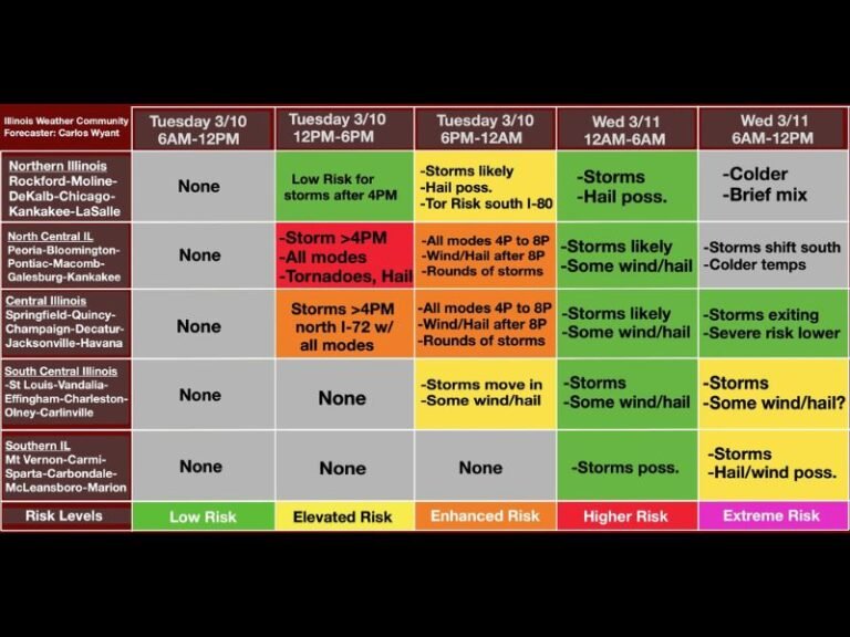 Illinois Severe Storm Threat Tuesday Afternoon: Tornadoes and Large Hail Possible From Peoria to Springfield as Storms Expand Toward Chicago Overnight