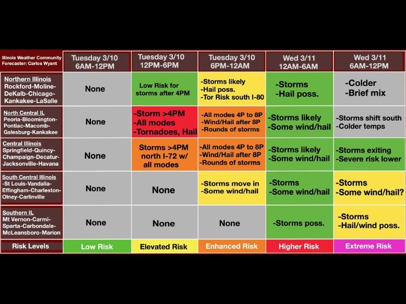 Illinois Severe Storm Threat Tuesday Afternoon: Tornadoes and Large Hail Possible From Peoria to Springfield as Storms Expand Toward Chicago Overnight