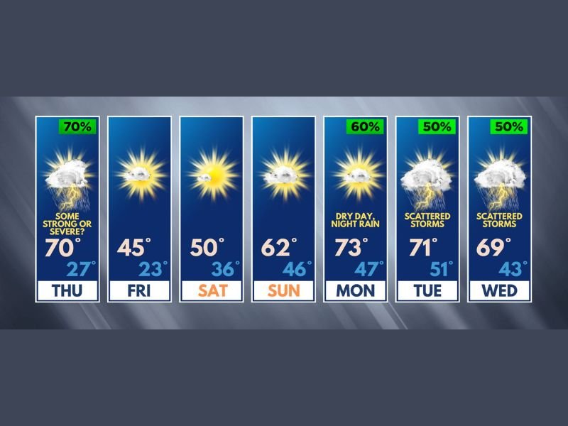Illinois Wisconsin Weather Whiplash Sees 70 Degree Warmth Turn Into Severe Storm Risk Then Overnight Crash to 20s With Wind Chills in Teens