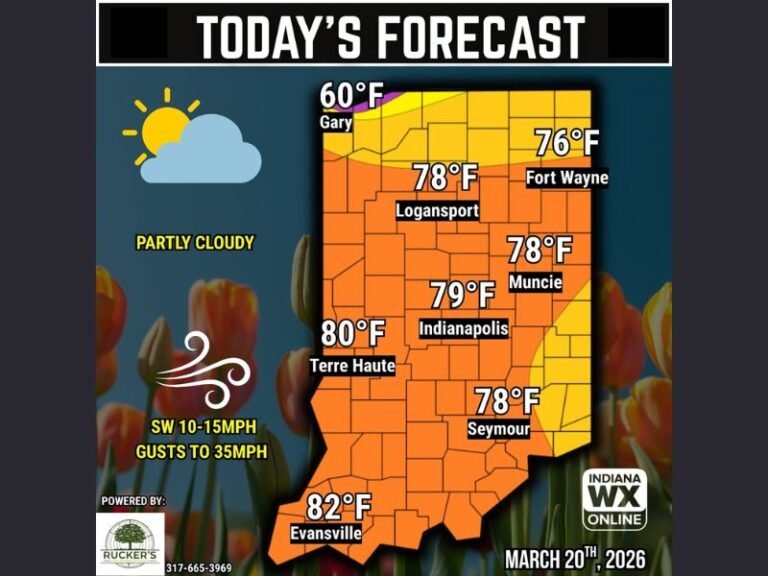 Indiana Weather Flip: Summer-Like 80s in Indianapolis, Evansville, Fort Wayne Before Sharp Nighttime Drop Into 30s Across Northern Indiana