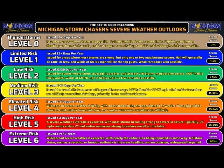 Michigan Severe Weather Outlook Explains Risk Levels 0 Through 6 as Southern Michigan Faces Thursday Storm Potential