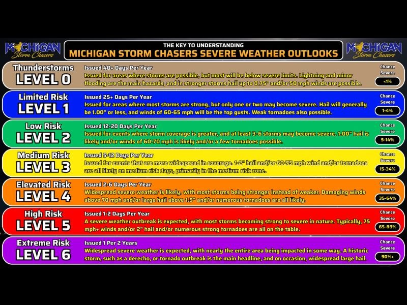 Michigan Severe Weather Outlook Explains Risk Levels 0 Through 6 as Southern Michigan Faces Thursday Storm Potential