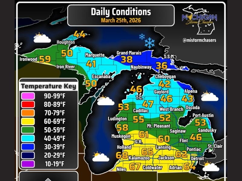 Michigan Temperature Split on March 25 Brings 30s Near Sault Ste. Marie, 60s Across Southern Cities and Gusty Winds Ahead of Thursday Storm Threat