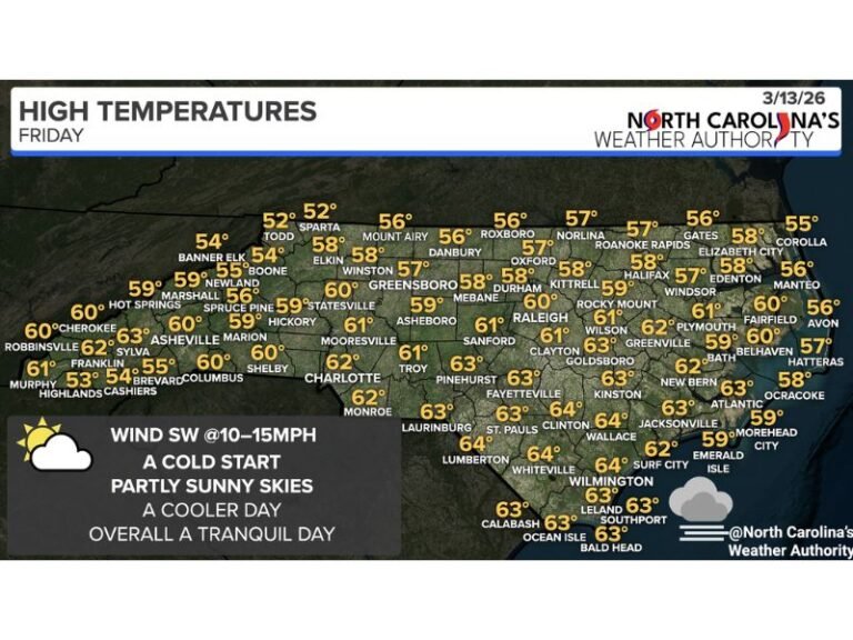 North Carolina Friday Forecast: Raleigh, Charlotte, Greenville and Wilmington See Cooler Temperatures with Calm Sunshine Across the State