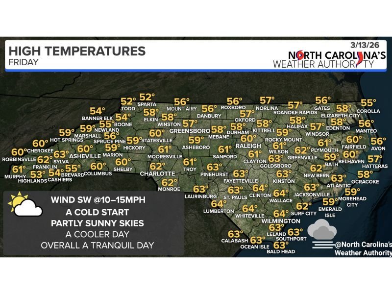 North Carolina Friday Forecast: Raleigh, Charlotte, Greenville and Wilmington See Cooler Temperatures with Calm Sunshine Across the State