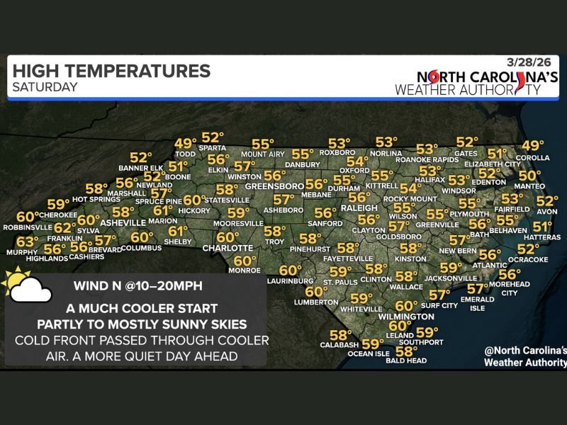North Carolina Sees Abrupt Cool Down After Overnight Cold Front With 50s Highs, Gusty Winds, and Brief Morning Showers