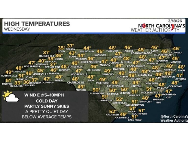 North Carolina Sees Chilly Midweek Weather as Raleigh, Charlotte, Greensboro Stay in 40s While Coastal Areas Near 50 Degrees