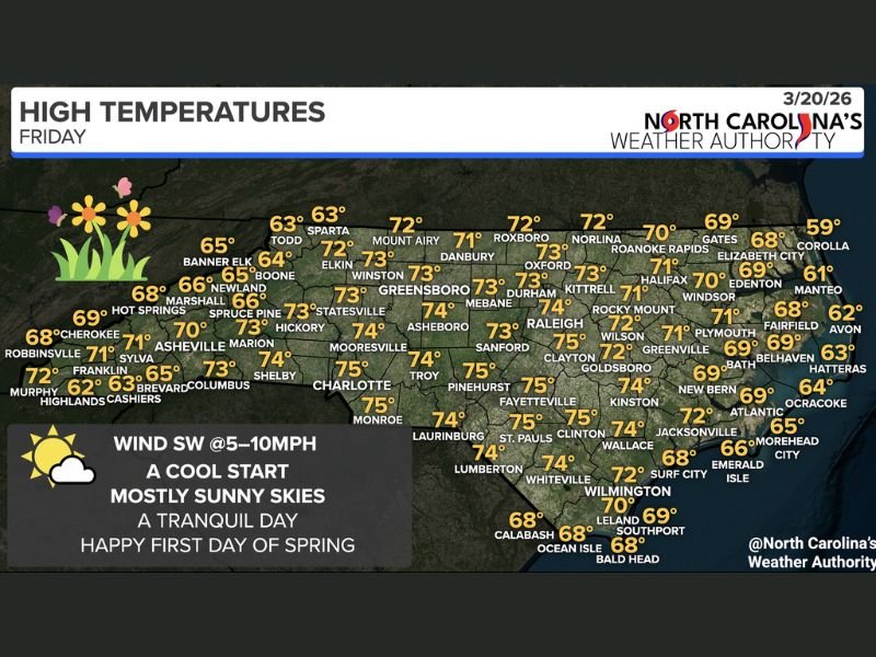 North Carolina Sees Perfect First Day of Spring With 60s to Mid-70s Across Raleigh, Charlotte, Greensboro and Coastal Cities