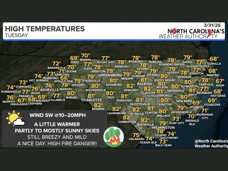 North Carolina Sees Warm Spring Surge With 70s and 80s Across Raleigh, Charlotte and Greensboro as Breezy Conditions Raise Fire Danger Statewide