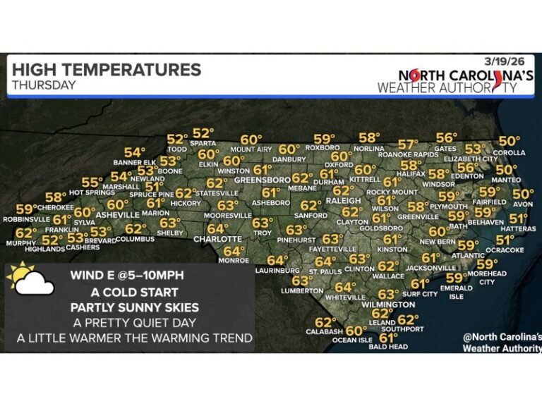 North Carolina Warms Up After Cold Start as Raleigh, Charlotte, Greensboro Climb Into 60s Following Morning Freeze Conditions