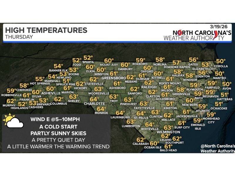 North Carolina Warms Up After Cold Start as Raleigh, Charlotte, Greensboro Climb Into 60s Following Morning Freeze Conditions