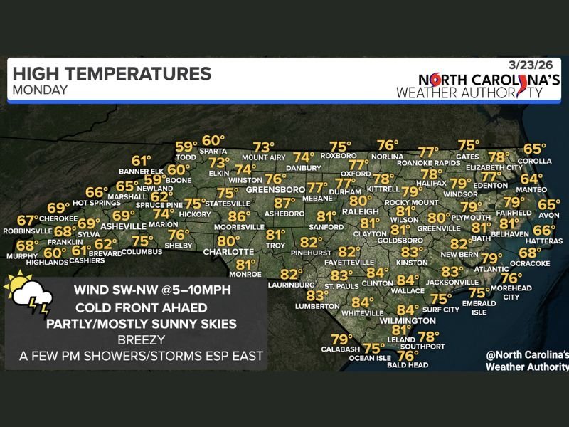 North Carolina Weather Shift Brings 70s and 80s From Charlotte, Raleigh, Wilmington Before Cold Front Drops Temps Into 50s and 60s Tuesday