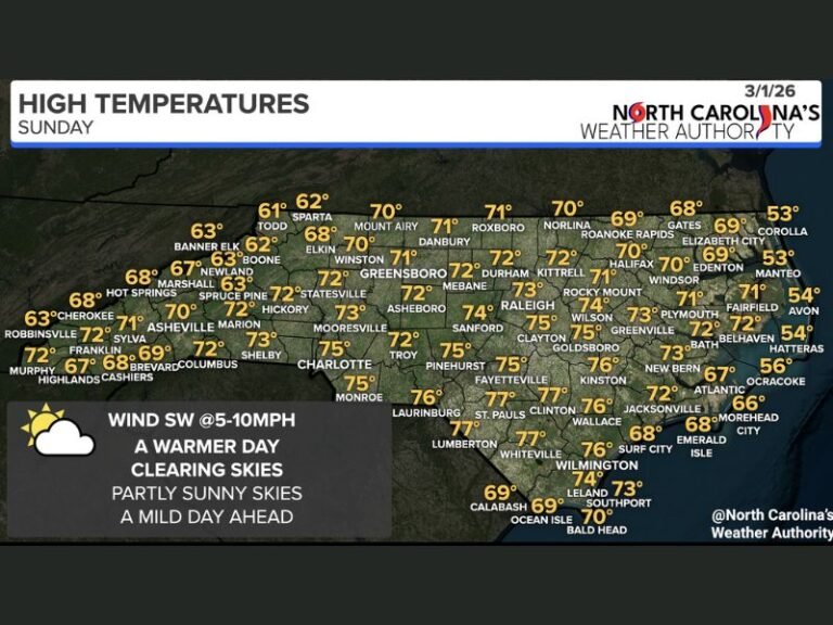 North Carolina Welcomes Spring-Like Warmth as Highs Climb Into the 60s and 70s Across the State on Sunday