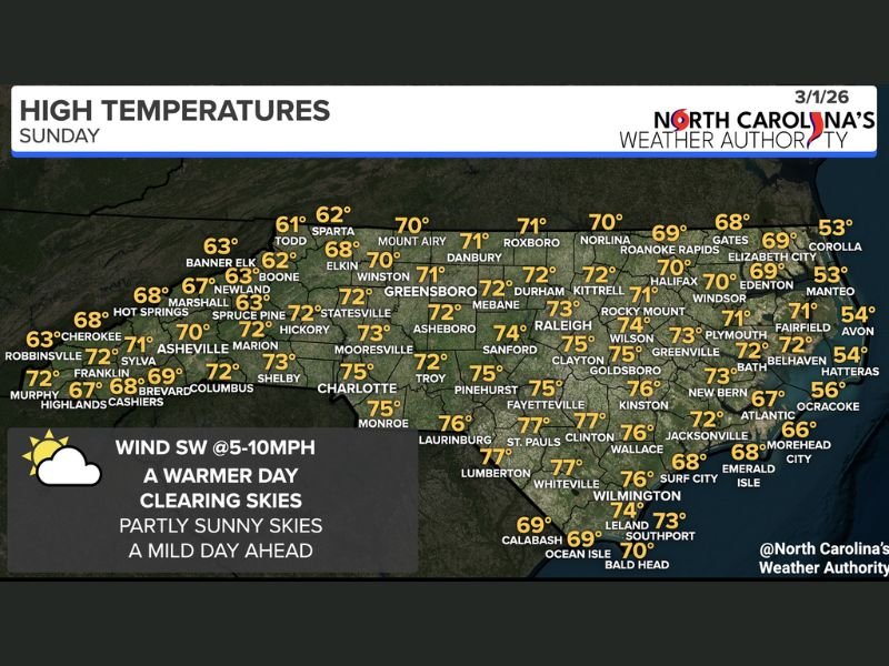 North Carolina Welcomes Spring-Like Warmth as Highs Climb Into the 60s and 70s Across the State on Sunday