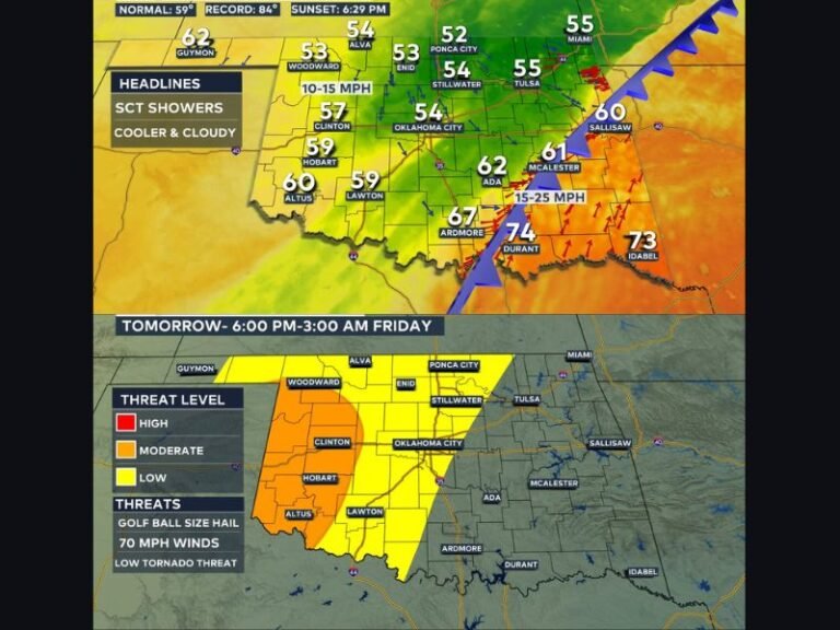 Oklahoma Soaked Overnight With Up to 2 Inches of Rain as Stronger Storm Threat Shifts Southeast Ahead of Cold Front