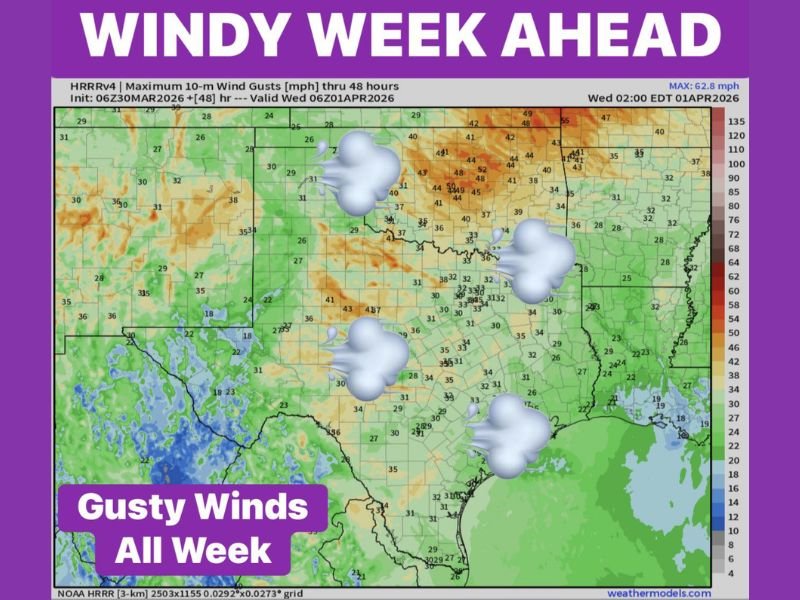 Texas, Oklahoma Face Windy Week Ahead With 30 to 40 MPH Gusts Daily and Peaks Near 50 MPH Across Plains Region