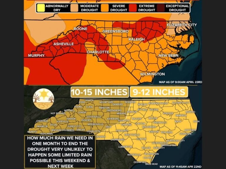 Extreme Drought Expanding Across North Carolina Including Asheville, Charlotte, and Raleigh as Worst Drought in 15 Years Worsens With 9-15 Inches of Rain Needed to Recover