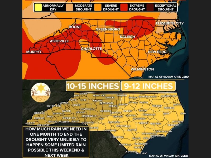 Extreme Drought Expanding Across North Carolina Including Asheville, Charlotte, and Raleigh as Worst Drought in 15 Years Worsens With 9-15 Inches of Rain Needed to Recover
