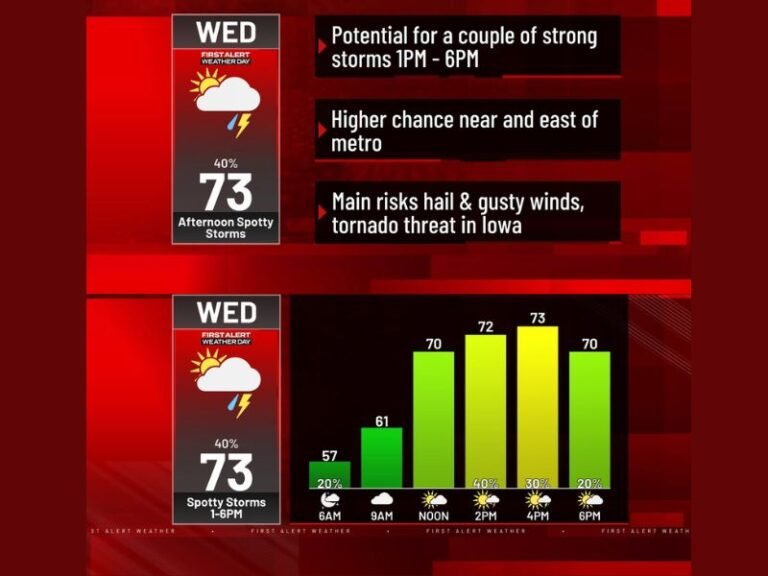 Iowa and Metro Area Face Severe Storm Threat Wednesday 1–6 PM With Hail, Gusty Winds, and Tornado Risk