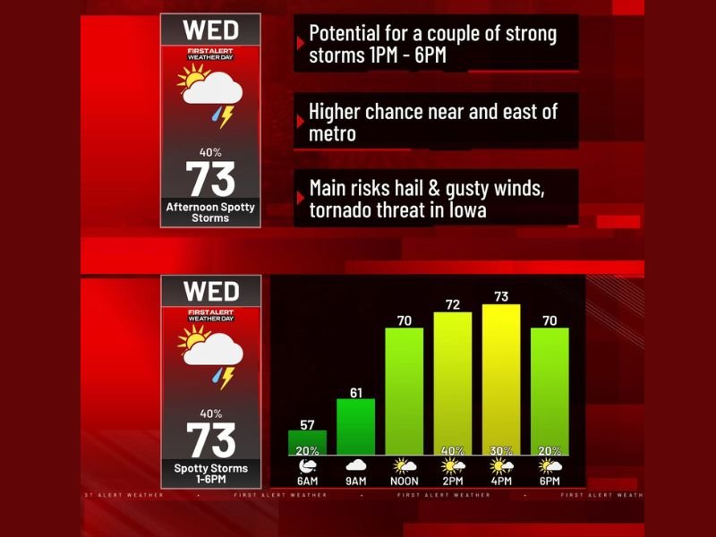 Iowa and Metro Area Face Severe Storm Threat Wednesday 1–6 PM With Hail, Gusty Winds, and Tornado Risk