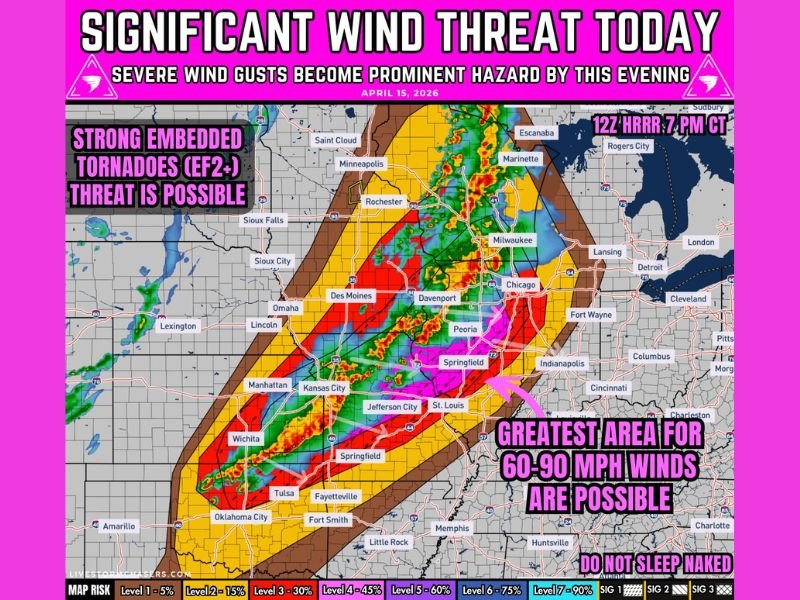 Kansas to Chicago Facing Significant Wind Threat Today With 60-90 MPH Gusts and Embedded EF2+ Tornadoes Possible From Great Plains Into Upper Midwest