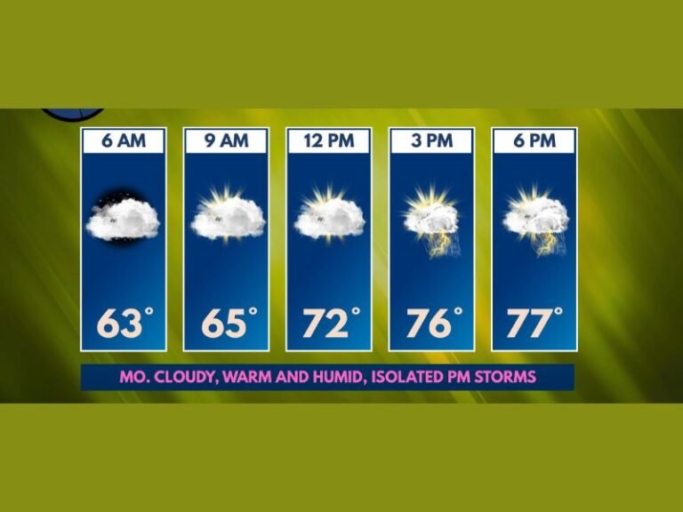 Monday Feels Like Summer Is Back: Warm, Humid, and Mostly Dry With Isolated Afternoon Storms Possible Before More Organized Storms Arrive Tonight