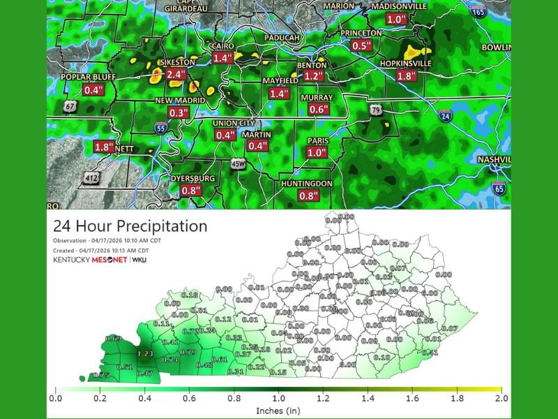 Much-Needed Rain Delivers Up to 2.4 Inches Across Western Kentucky, Northwest Tennessee, and Southeast Missouri Thursday With More Relief Possible Saturday