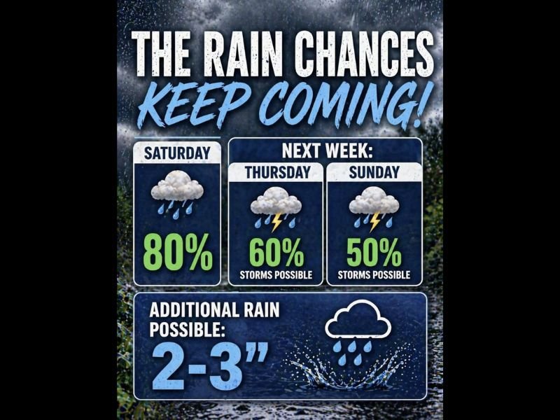 Multiple Rounds of Rain and Storms Delivering 2 to 3 Additional Inches With 80 Percent Rain Chance Saturday and Storms Possible Thursday and Sunday Next Week
