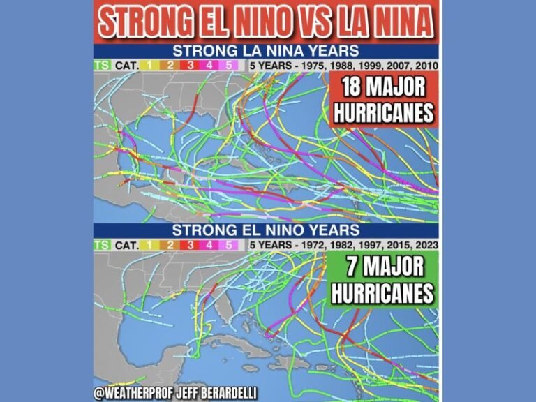 Strong El Niño Expected This Summer Points to Quieter Atlantic Hurricane Season With Major Hurricane Count Potentially Dropping From 18 to Just 7 Compared to La Niña Years