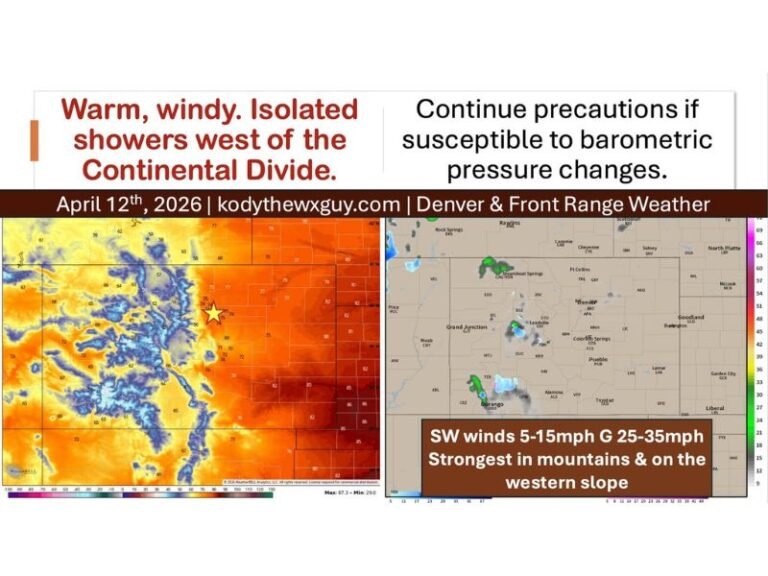 Sunday: Warm, Windy, and Dry Across Colorado With Widespread 70s, Isolated Showers West of the Continental Divide, and an Active Storm Pattern Building Into Next Week