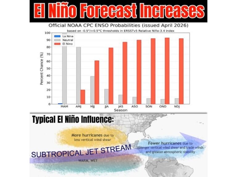 This Summer Into Winter: El Niño Chances Rise Above 80–90% Bringing Fewer Atlantic Hurricanes but Not Eliminating Risk