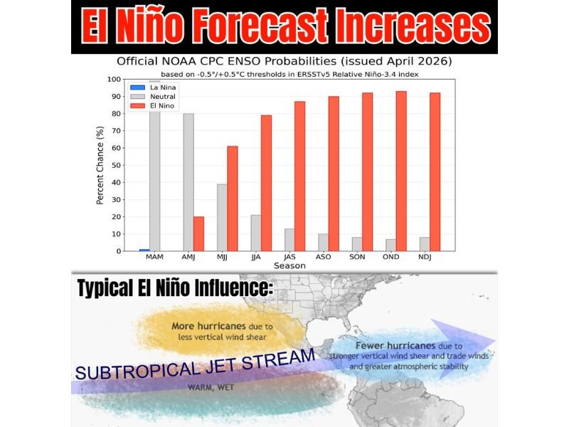This Summer Into Winter: El Niño Chances Rise Above 80–90% Bringing Fewer Atlantic Hurricanes but Not Eliminating Risk