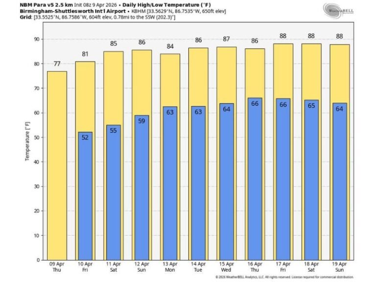 This Week: Alabama Stays Warm and Quiet With Sunshine, 80 Degree Highs and Minimal Storm Risk Through Mid-April