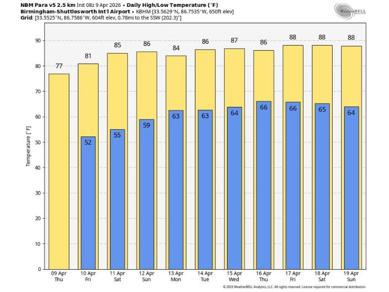 This Week: Alabama Stays Warm and Quiet With Sunshine, 80 Degree Highs and Minimal Storm Risk Through Mid-April