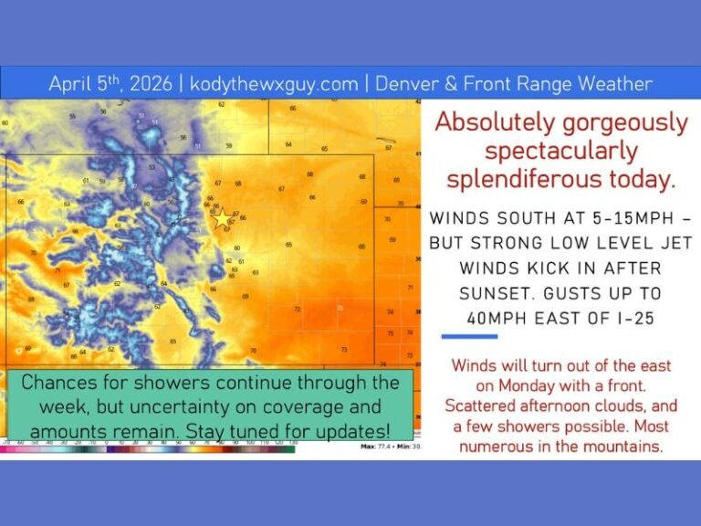 Today Into Tonight: Beautiful Easter Weather Across Colorado With 60s to Near 70, Then Strong Evening Winds Up to 40 MPH and Changing Conditions Early Week