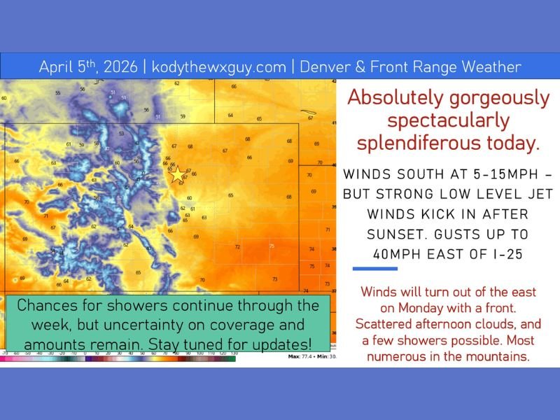 Today Into Tonight: Beautiful Easter Weather Across Colorado With 60s to Near 70, Then Strong Evening Winds Up to 40 MPH and Changing Conditions Early Week