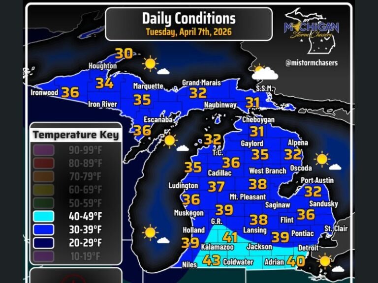 Today: Michigan Sees Chilly but Calmer Weather With Morning Lake-Effect Snow Up North, 30s Across Most Areas, and Low 40s South of I-94 Under Sunshine
