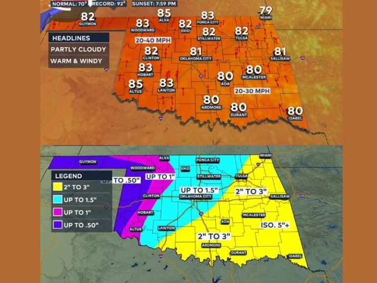 Today Through Early Next Week: Oklahoma Faces Warm 80s, Increasing Storm Chances, and Peak Severe Threat Monday and Tuesday With Hail and Strong Winds