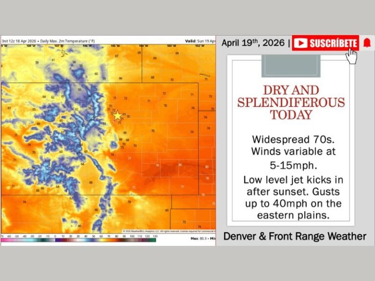 Widespread 70s and Dry Conditions Across Colorado and Denver Front Range Sunday With Low-Level Jet Bringing 40 MPH Gusts to Eastern Plains After Sunset