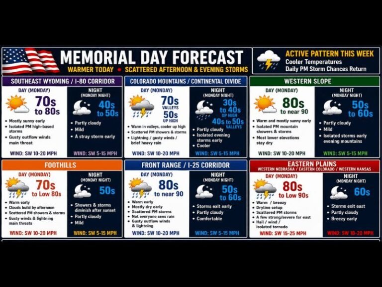 Gusty Winds, Large Hail, and Isolated Tornado Threat Across Colorado, Eastern Plains, and Wyoming on the Warmest Day of the Week Memorial Day Monday