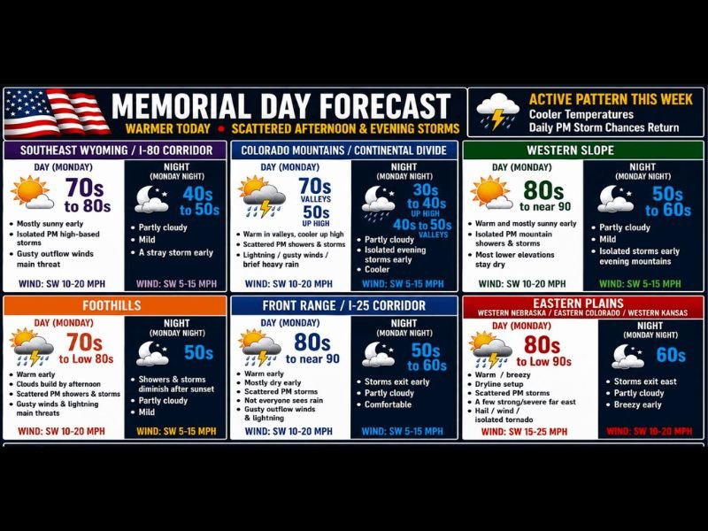Gusty Winds, Large Hail, and Isolated Tornado Threat Across Colorado, Eastern Plains, and Wyoming on the Warmest Day of the Week Memorial Day Monday