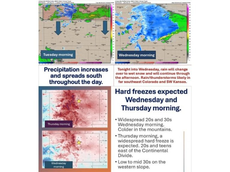 Hard Freezes, Heavy Snow and Power Outages Targeting Colorado and Wyoming Including Denver, Front Range and I-25 Corridor Tuesday Night Through Wednesday With 20s and Teens Thursday Morning