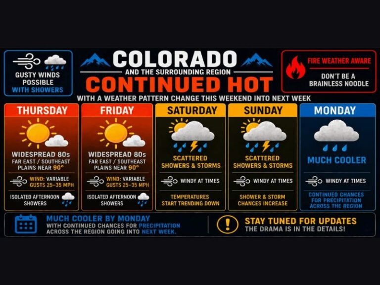 Heat Continues Into the 80s and 90s Across Colorado and Front Range With Scattered Storms and Pattern Change Arriving This Weekend Into Monday